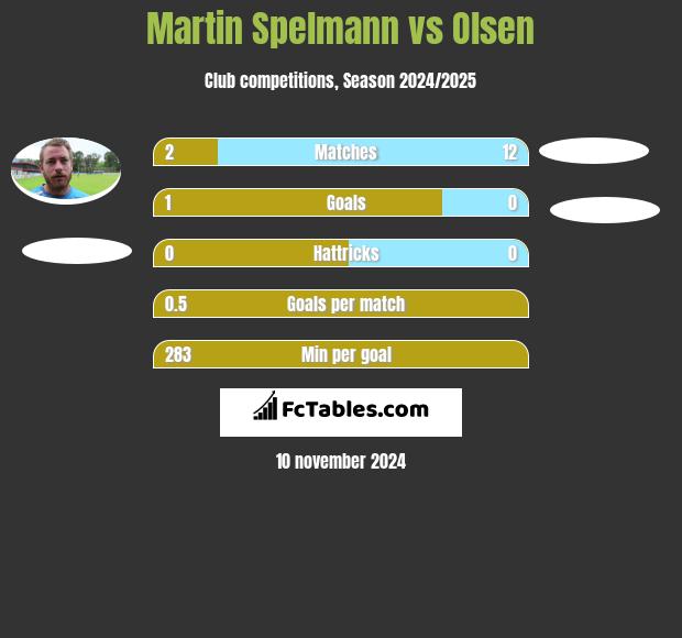 Martin Spelmann vs Olsen h2h player stats