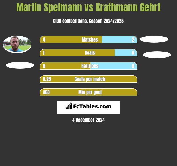 Martin Spelmann vs Krathmann Gehrt h2h player stats