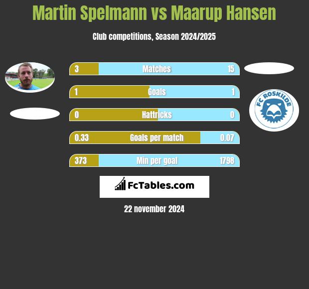 Martin Spelmann vs Maarup Hansen h2h player stats