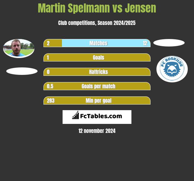 Martin Spelmann vs Jensen h2h player stats