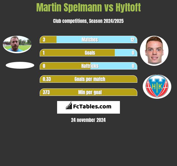 Martin Spelmann vs Hyltoft h2h player stats