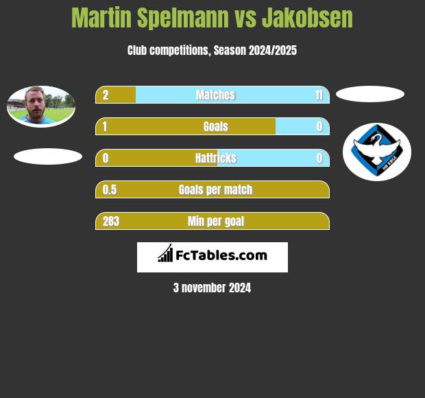 Martin Spelmann vs Jakobsen h2h player stats