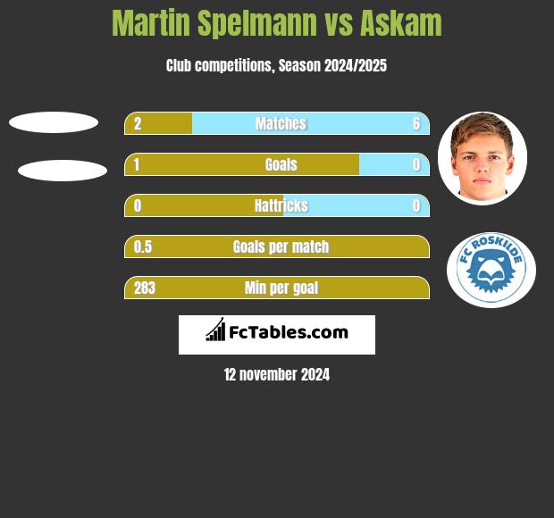 Martin Spelmann vs Askam h2h player stats