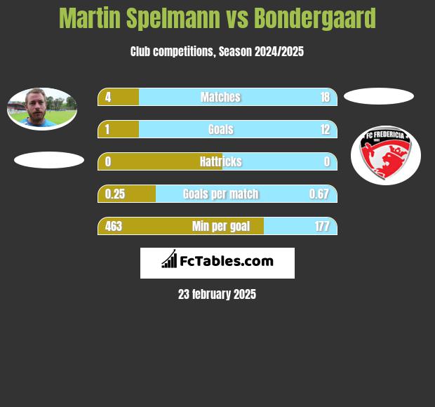 Martin Spelmann vs Bondergaard h2h player stats