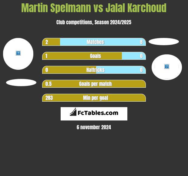 Martin Spelmann vs Jalal Karchoud h2h player stats