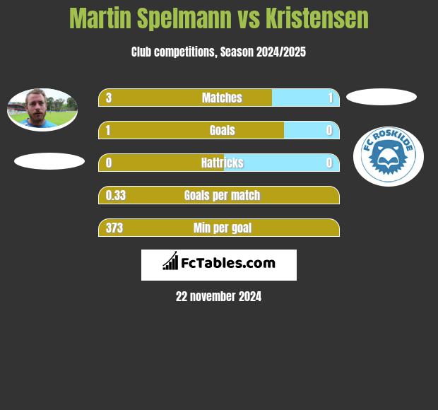 Martin Spelmann vs Kristensen h2h player stats