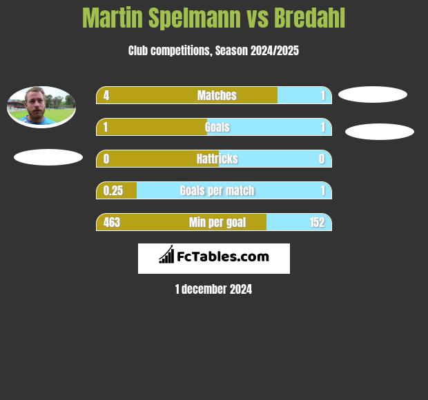 Martin Spelmann vs Bredahl h2h player stats