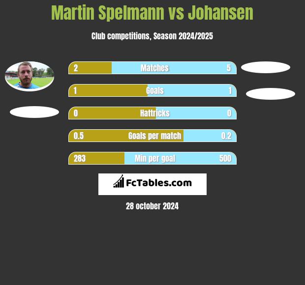 Martin Spelmann vs Johansen h2h player stats