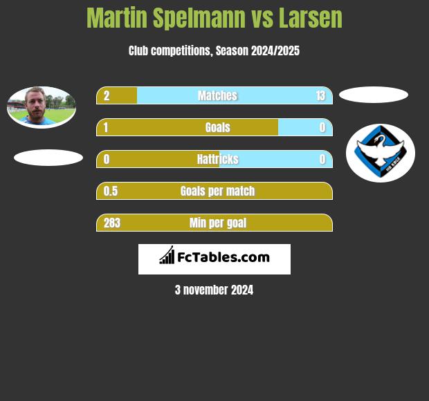 Martin Spelmann vs Larsen h2h player stats