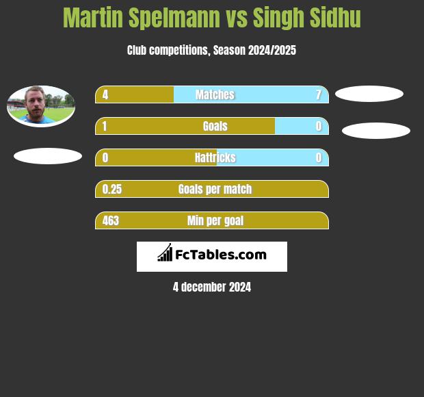 Martin Spelmann vs Singh Sidhu h2h player stats