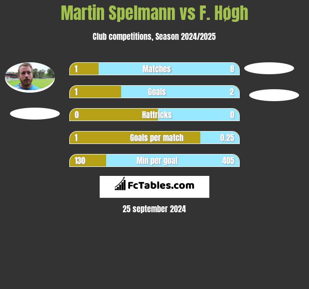 Martin Spelmann vs F. Høgh h2h player stats