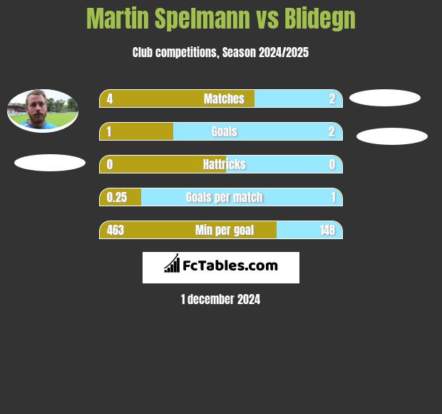 Martin Spelmann vs Blidegn h2h player stats