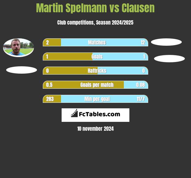 Martin Spelmann vs Clausen h2h player stats