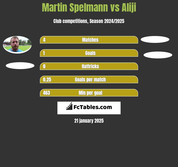 Martin Spelmann vs Aliji h2h player stats