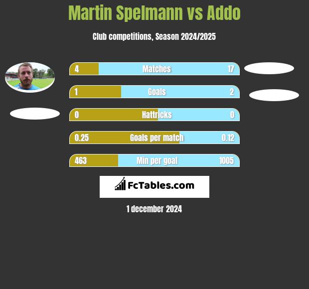 Martin Spelmann vs Addo h2h player stats