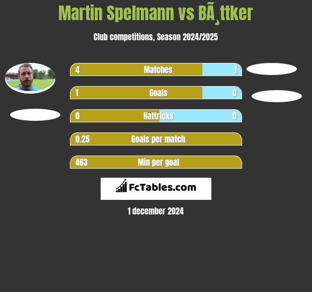 Martin Spelmann vs BÃ¸ttker h2h player stats