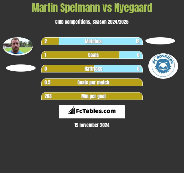 Martin Spelmann vs Nyegaard h2h player stats