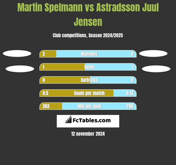 Martin Spelmann vs Astradsson Juul Jensen h2h player stats