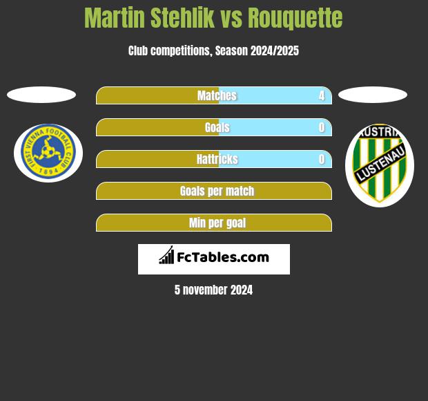 Martin Stehlik vs Rouquette h2h player stats