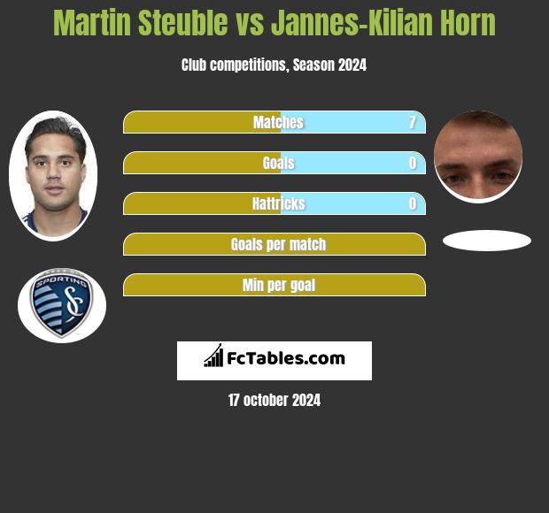 Martin Steuble vs Jannes-Kilian Horn h2h player stats