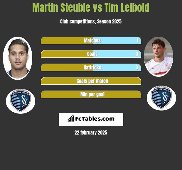 Martin Steuble vs Tim Leibold h2h player stats