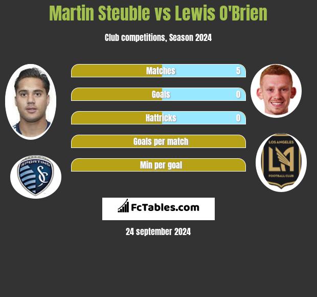 Martin Steuble vs Lewis O'Brien h2h player stats