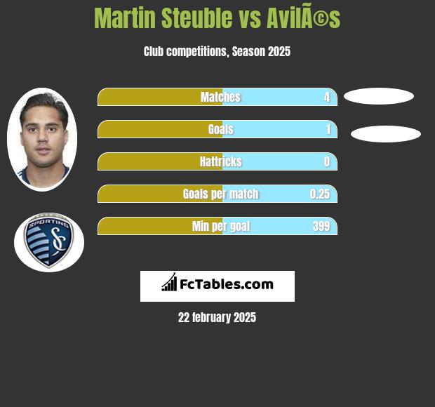 Martin Steuble vs AvilÃ©s h2h player stats