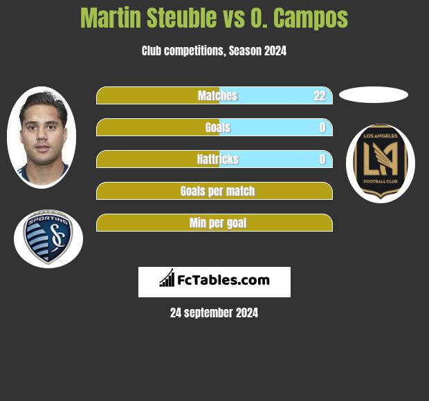 Martin Steuble vs O. Campos h2h player stats