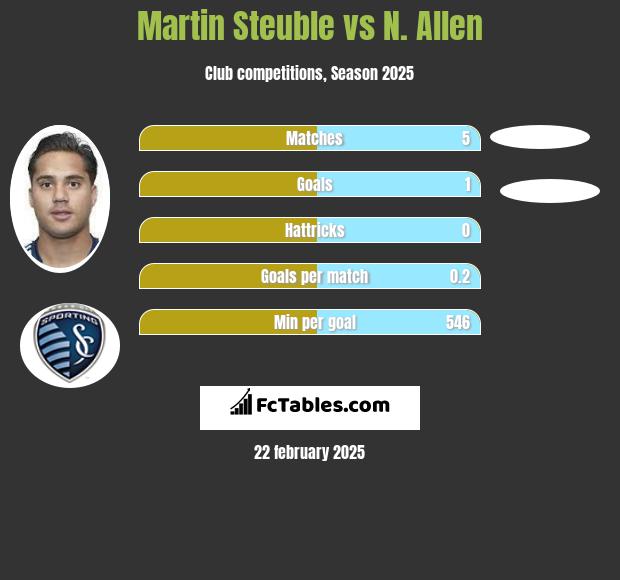 Martin Steuble vs N. Allen h2h player stats