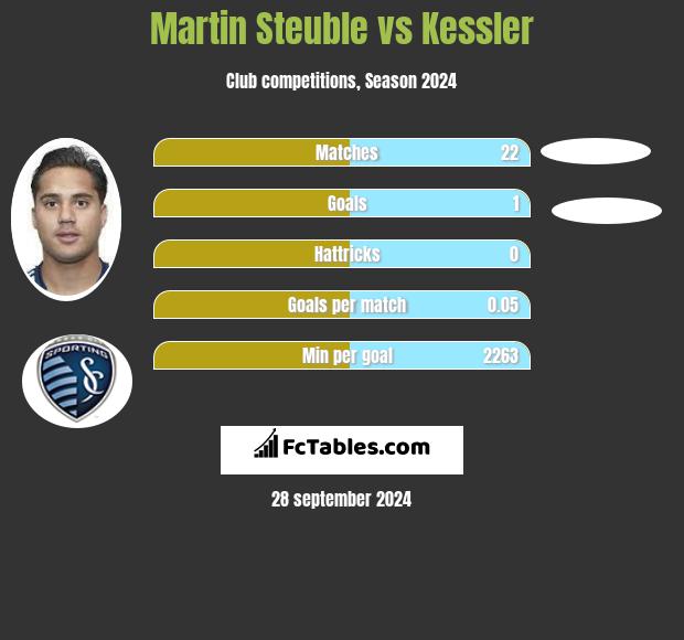 Martin Steuble vs Kessler h2h player stats