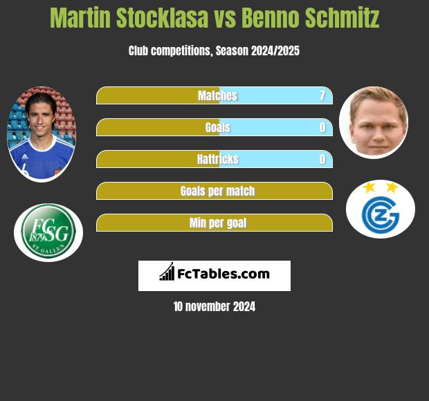 Martin Stocklasa vs Benno Schmitz h2h player stats