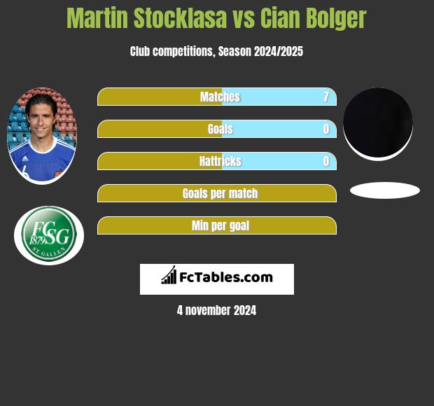 Martin Stocklasa vs Cian Bolger h2h player stats