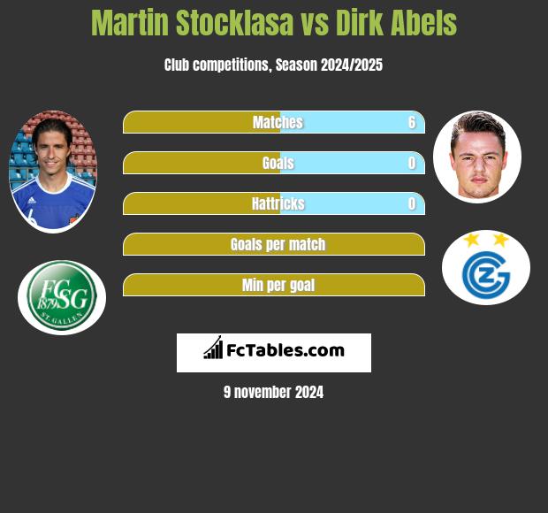 Martin Stocklasa vs Dirk Abels h2h player stats