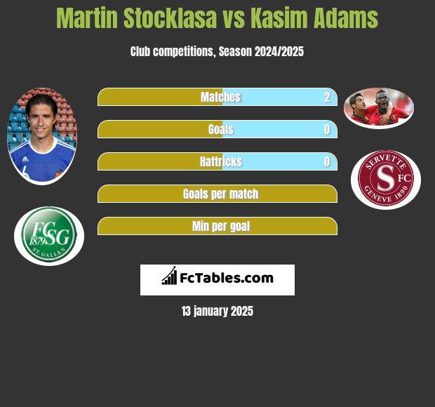 Martin Stocklasa vs Kasim Adams h2h player stats