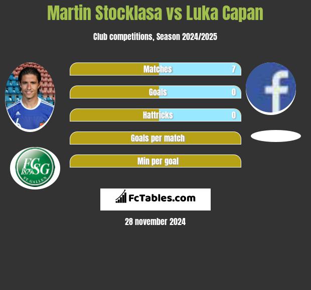 Martin Stocklasa vs Luka Capan h2h player stats