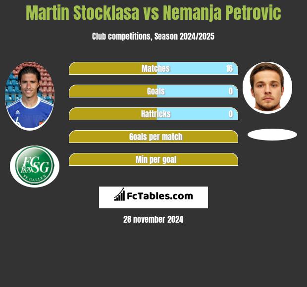 Martin Stocklasa vs Nemanja Petrović h2h player stats