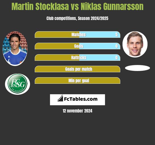 Martin Stocklasa vs Niklas Gunnarsson h2h player stats