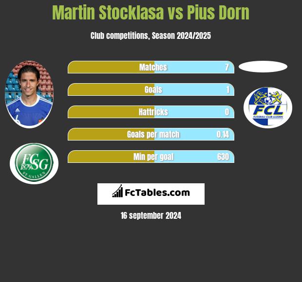 Martin Stocklasa vs Pius Dorn h2h player stats