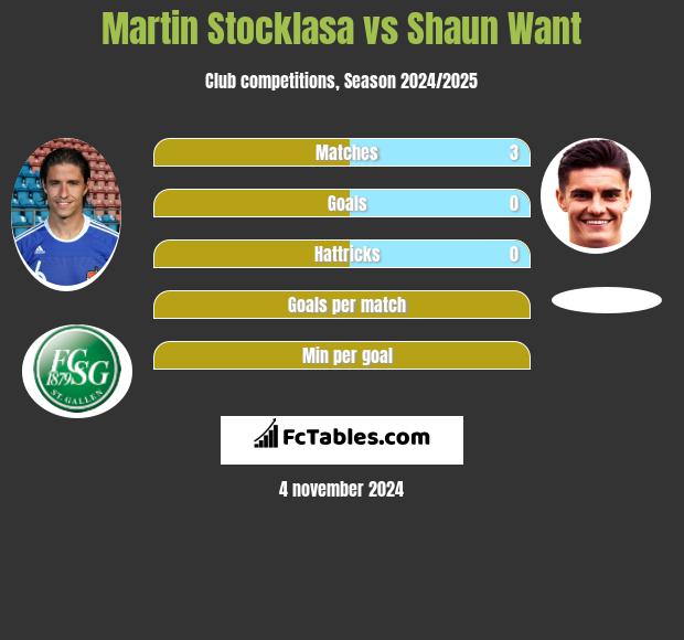 Martin Stocklasa vs Shaun Want h2h player stats