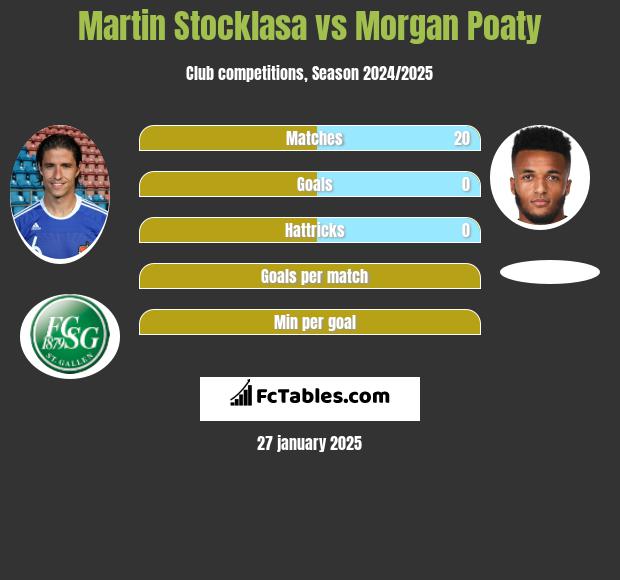 Martin Stocklasa vs Morgan Poaty h2h player stats