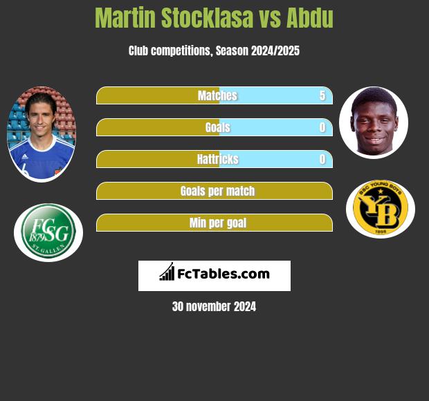 Martin Stocklasa vs Abdu h2h player stats