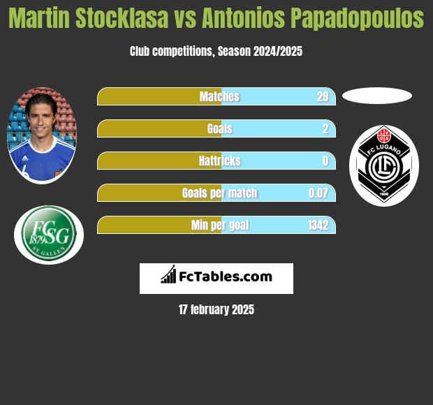 Martin Stocklasa vs Antonios Papadopoulos h2h player stats