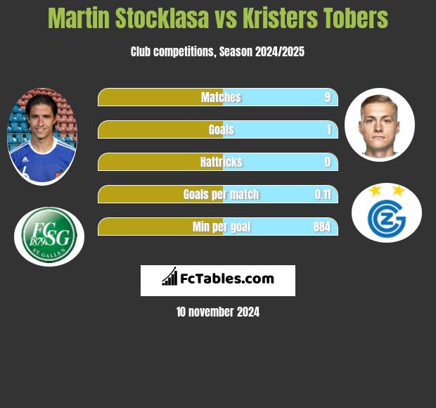 Martin Stocklasa vs Kristers Tobers h2h player stats