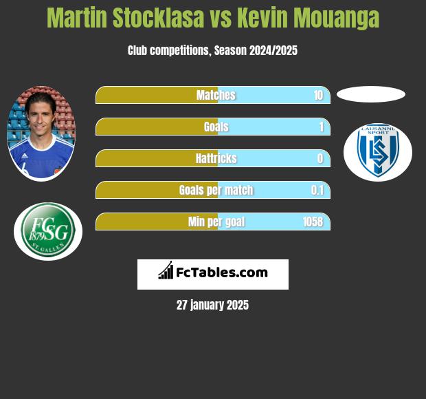 Martin Stocklasa vs Kevin Mouanga h2h player stats