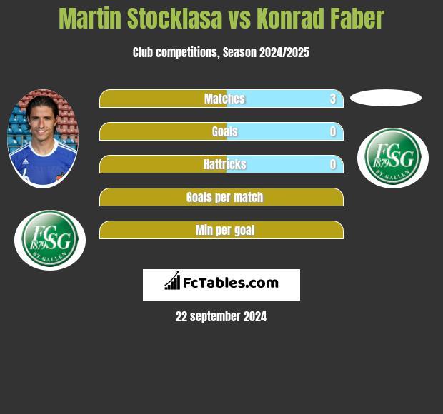 Martin Stocklasa vs Konrad Faber h2h player stats