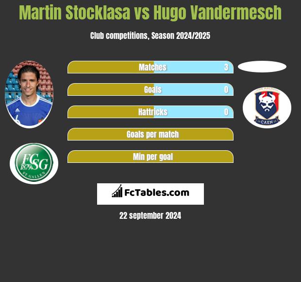 Martin Stocklasa vs Hugo Vandermesch h2h player stats