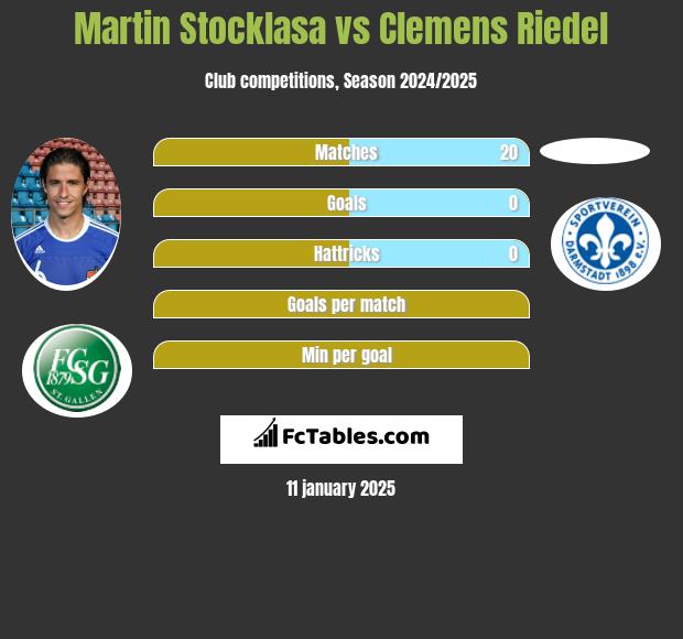 Martin Stocklasa vs Clemens Riedel h2h player stats