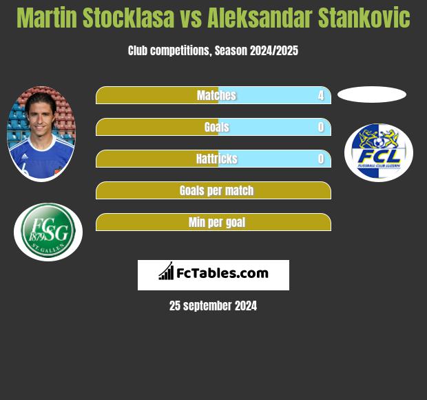 Martin Stocklasa vs Aleksandar Stankovic h2h player stats