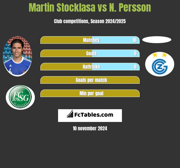 Martin Stocklasa vs N. Persson h2h player stats