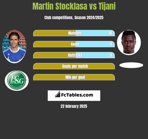 Martin Stocklasa vs Tijani h2h player stats